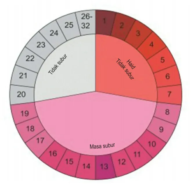 Kalender Siklus Masa Subur image